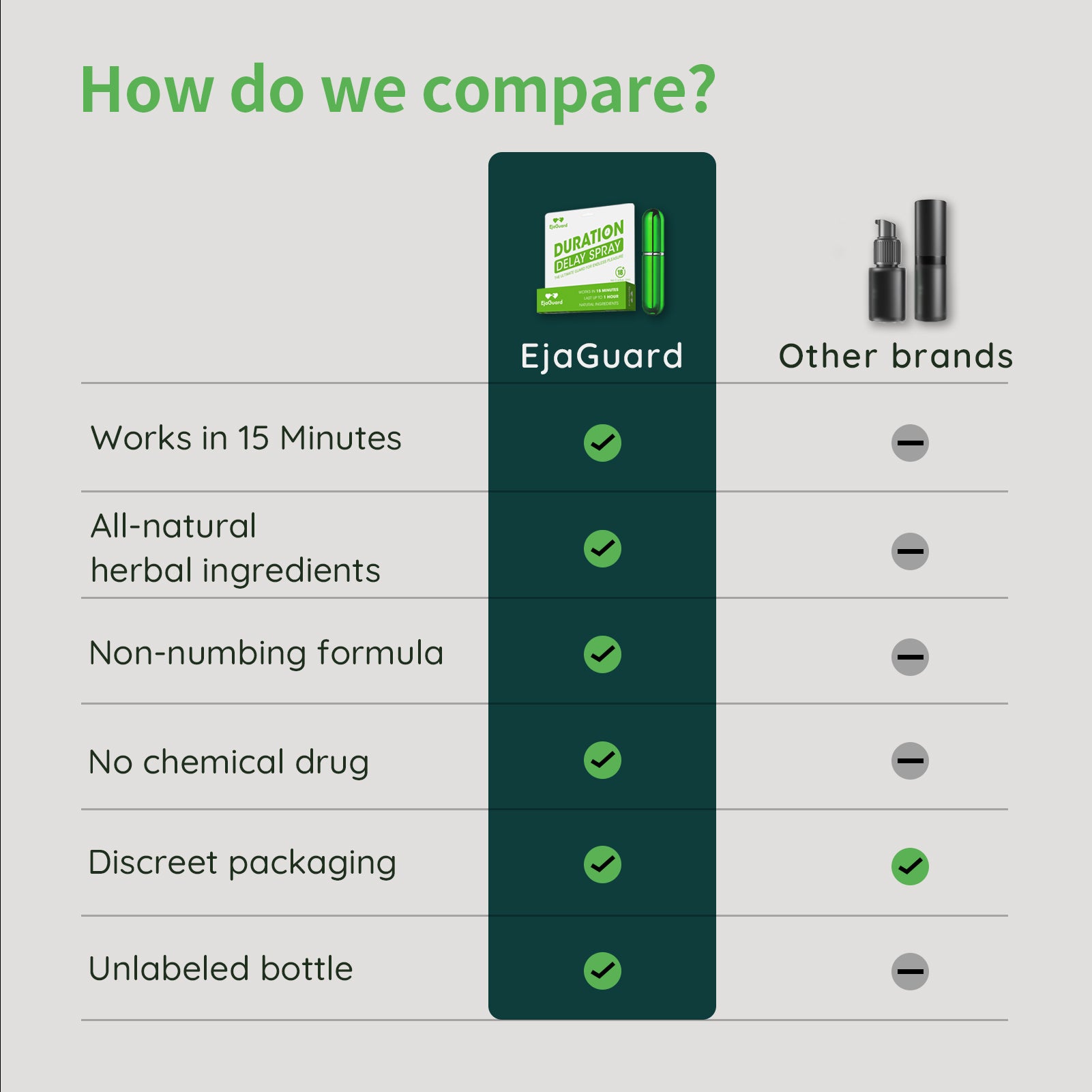 A comparison chart between EjaGuard Herbal Delay Spray with other brands.