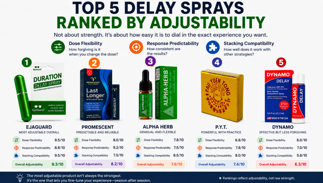 Top 5 Delay Sprays Ranking by Adjustability
