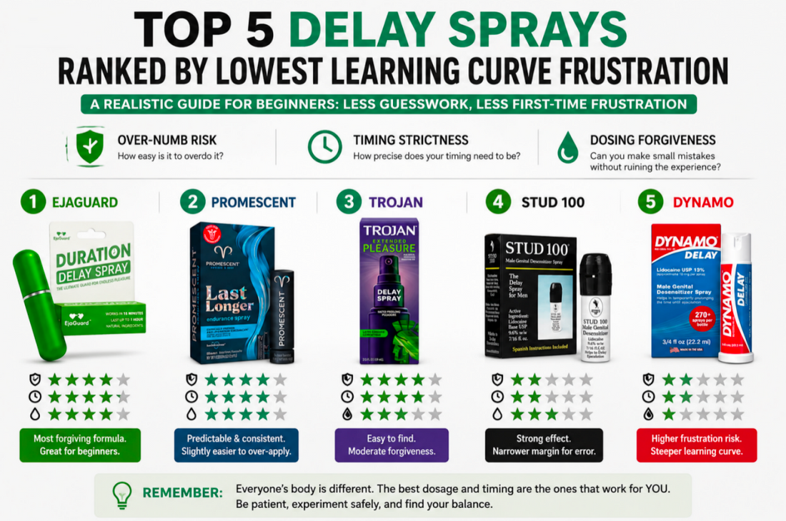 Top 5 Delay Sprays Ranked by Lowest Learning Curve Frustration