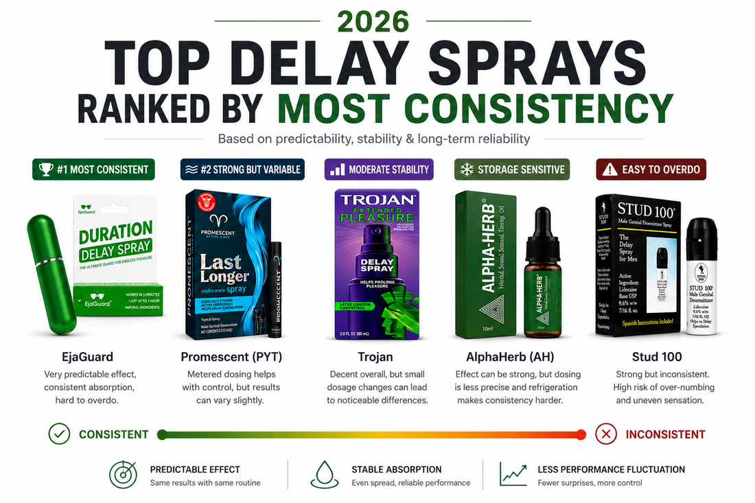 2026 Delay Sprays Ranked by Consistency