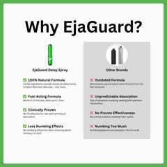 EjaGuard Delay Spray vs Other Brands: EjaGuard offers a 100% natural, fast-acting formula clinically proven for men with premature ejaculation, while other brands use outdated formulas with unpredictable absorption and no proven effectiveness.